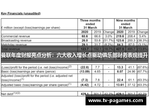 曼联年度财报亮点分析：六大收入增长点驱动俱乐部财务表现提升